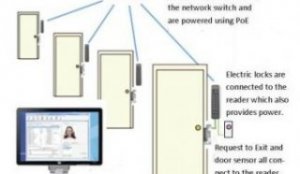 Network attached Door Access Control Systems