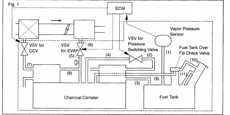 Emission control system leak