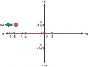 poles zeros plote