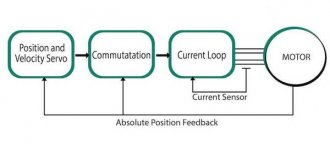 Position feedback in a closed-loop, servo system is shown. Courtesy: Servotronix