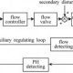 Cascade loop control system