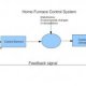 Control system closed loop