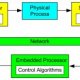 Industrial Process Control Systems