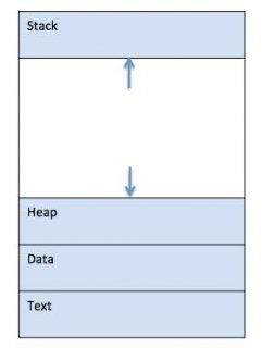 Process Components