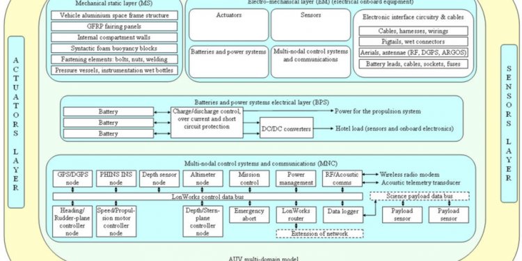 Autonomous vehicle control Systems