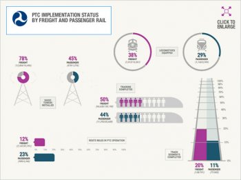 PTC Implementation Status by Freight and Passenger Rail PTC Implementation Status by Freight and Passenger Rail