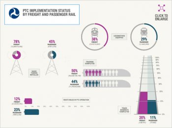 PTC Implementation Status by Freight and Passenger Rail