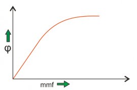 saturation curve