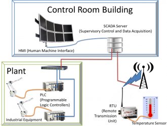 SCADA System