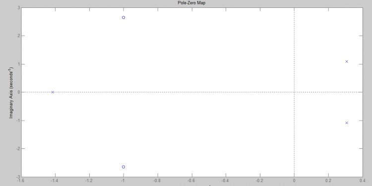 Open loop system transfer function