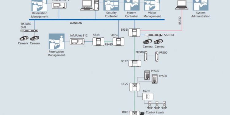 Access Control System Architecture