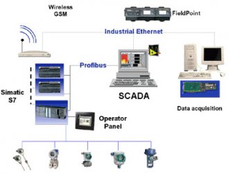 Supervisory Control and Data Acquisition