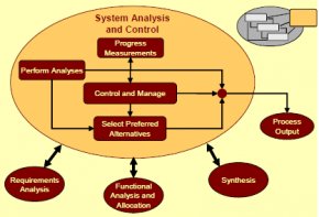 System Analysis and Control