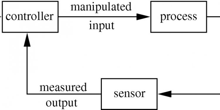 Define closed loop control system