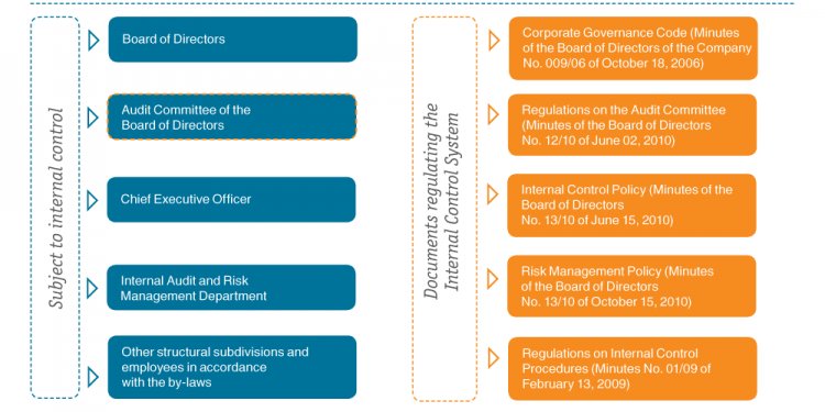 Responsibility Centre in Management control System