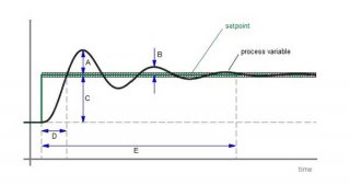 This strip chart shows a process variable (black line) responding to a setpoint change (green line) in a case where the controller has been tuned to be particularly aggressive about eliminating slack between the two as soon as possible.
