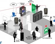 Access Control Security Systems