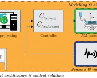 Closed loop process control