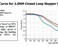 Closed loop servo system