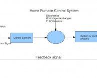 Control system closed loop