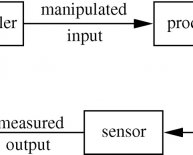 Define closed loop control system