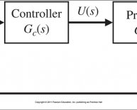 Feedback control system Block diagram