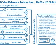 Industrial Control Systems Cyber security