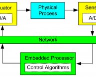 Industrial Process Control Systems