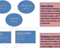 Objectives of budgetary control system