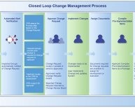 Types of closed loop control system