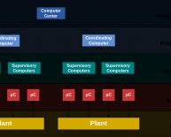 Types of Industrial Control Systems