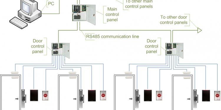 Access Control System components