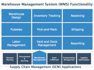 Warehouse Management System (WMS) Functionality Map