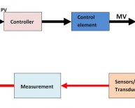 Control as a feedback system