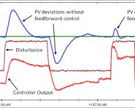 Effect of feedback in control system